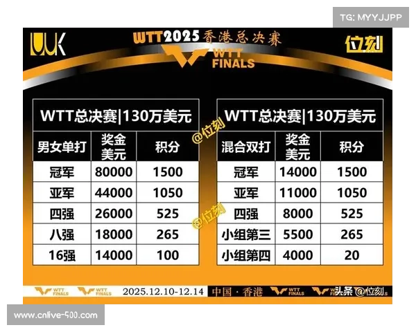 WTT香港总决赛奖金池提升至130万美元，赛事商业价值增长